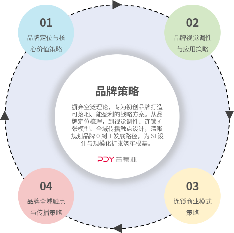 品牌策略