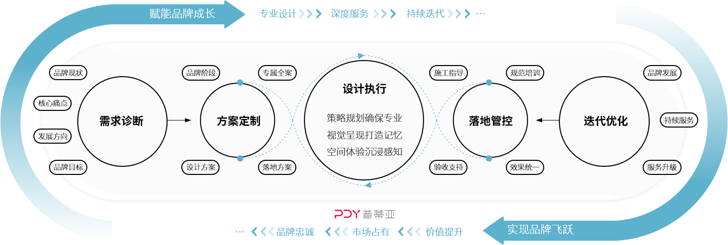 服务流程
